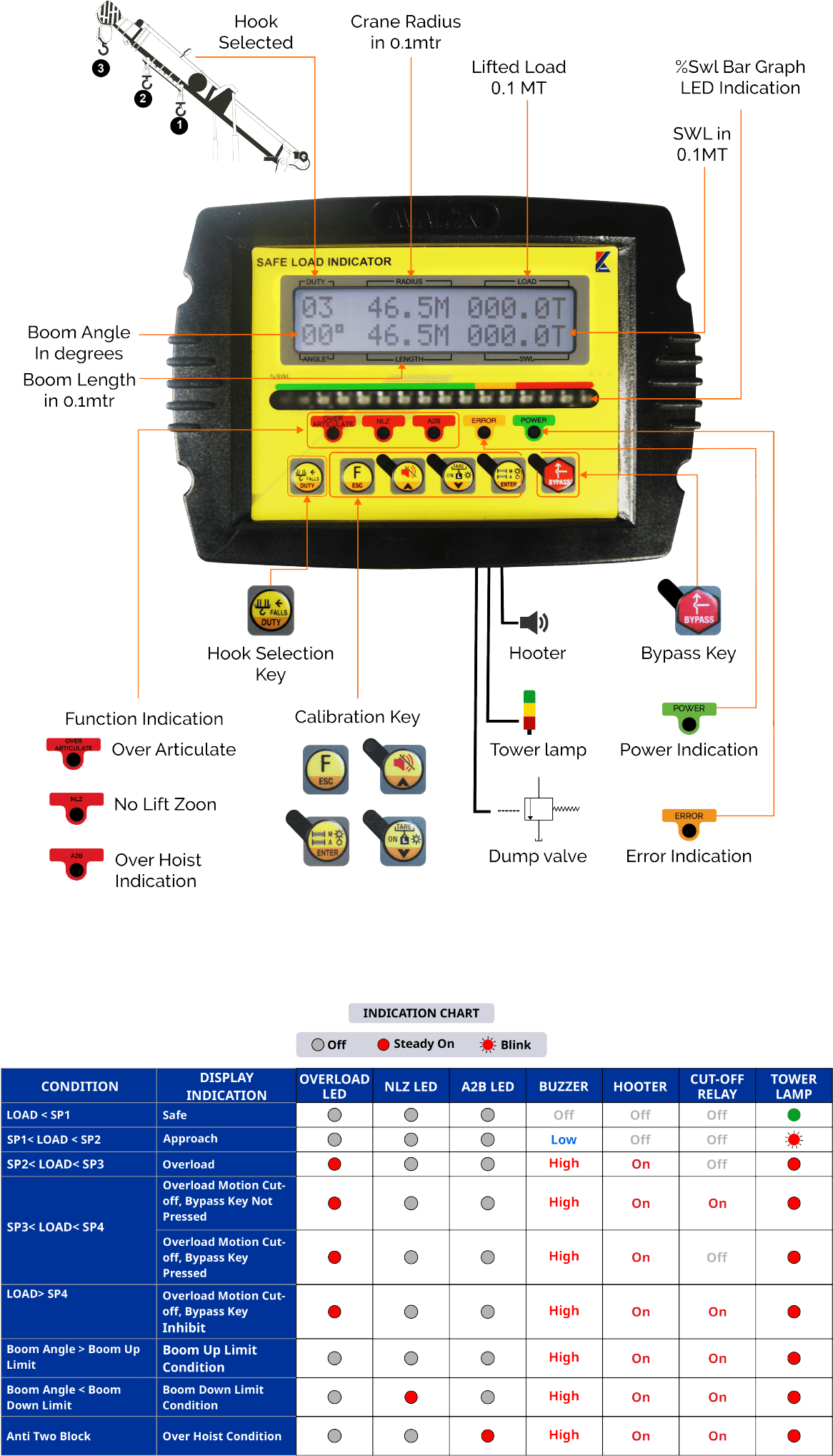 Safe Load Indicator for Pick and Carry Crane LMI Hydra RCI