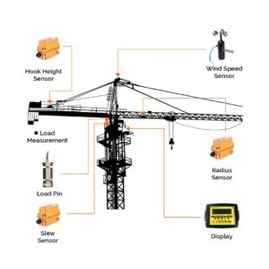 SLI LMI RCI installation Tower Crane Safety Solution