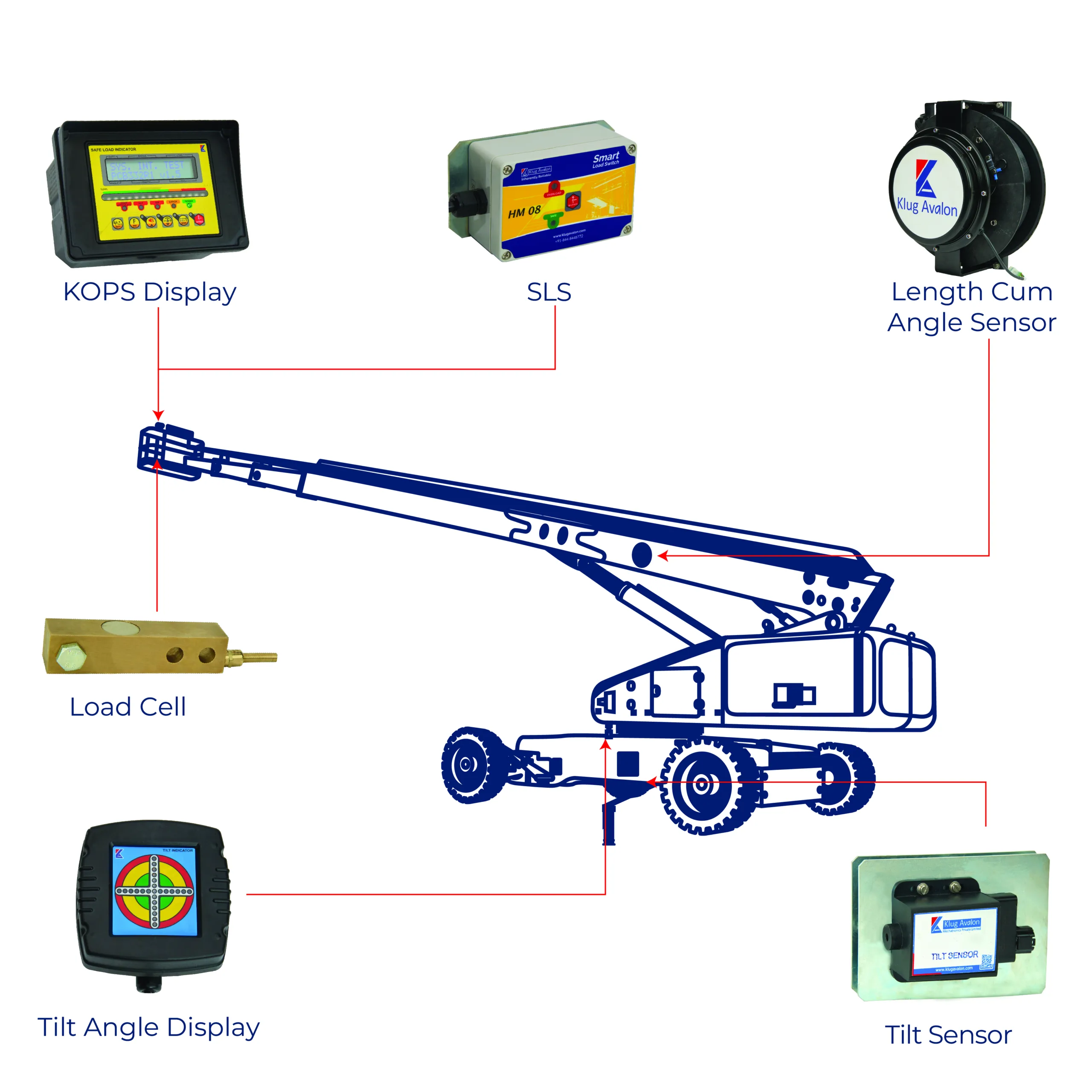 Safe Load Indicator System For Aerial Work Platform