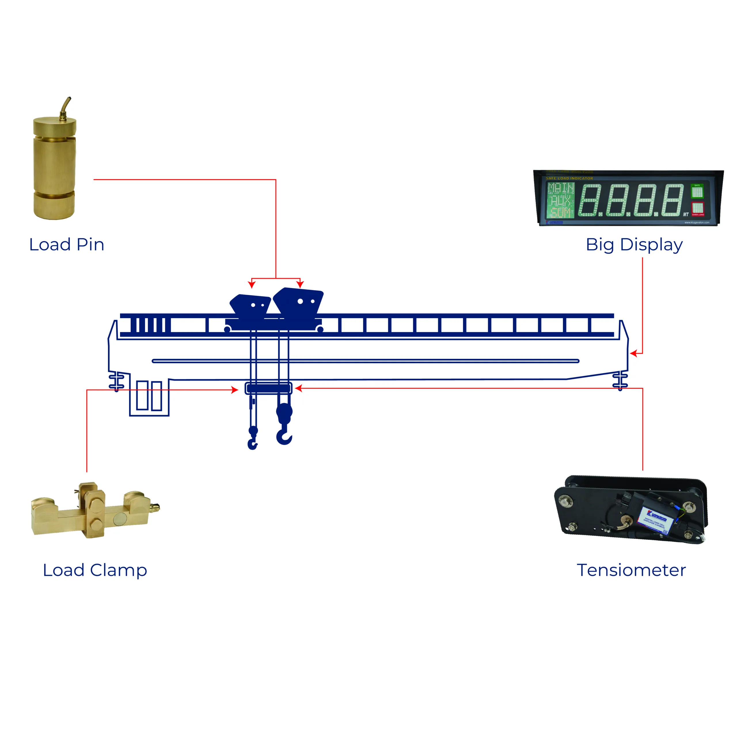 Safe Load Indicator System For EOT Cranes