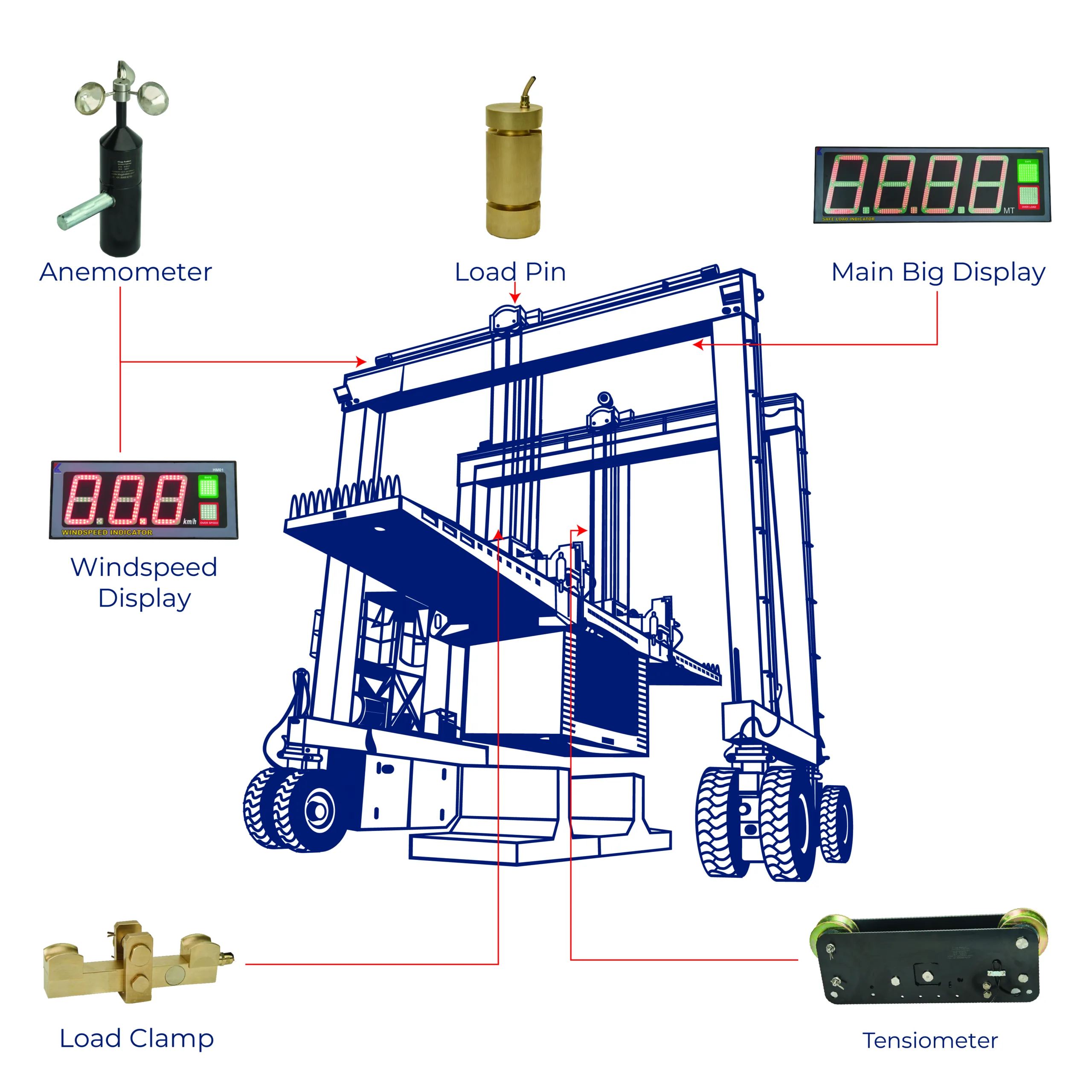 Safe Load Indicator System For Gantry Crane