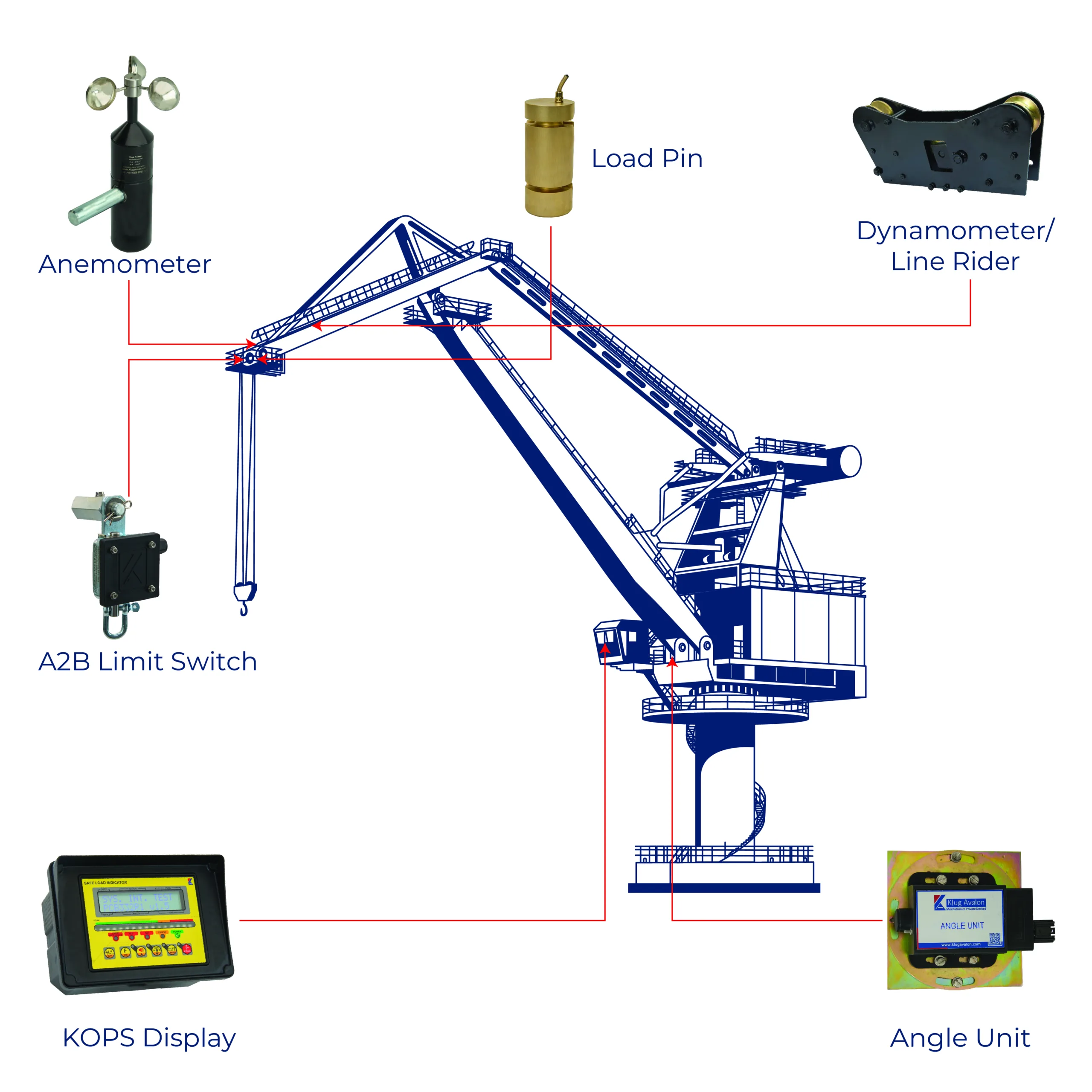 Safe Load Indicator System For Leval Luffing Crane