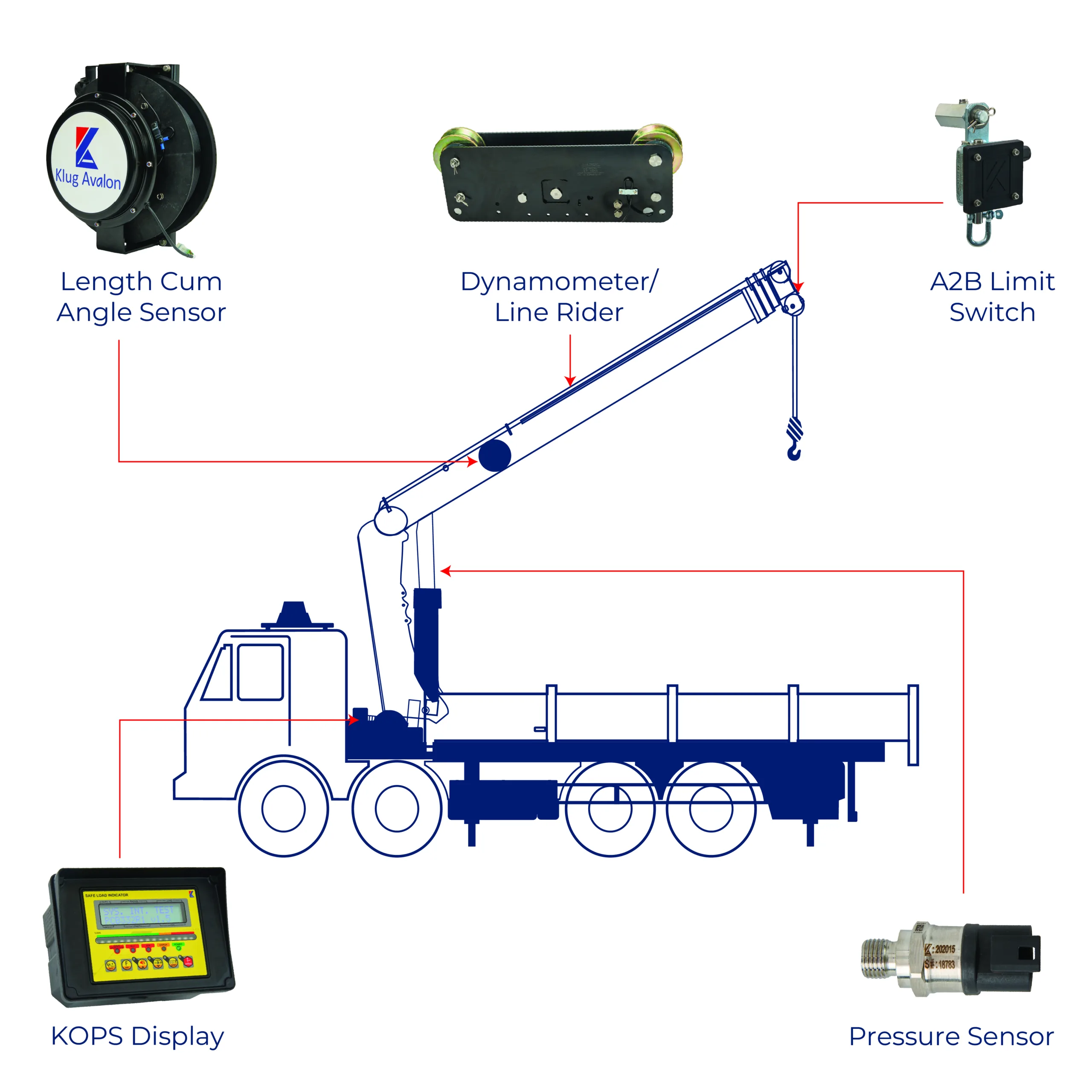 Safe Load Indicator System For Lorry Loader Crane
