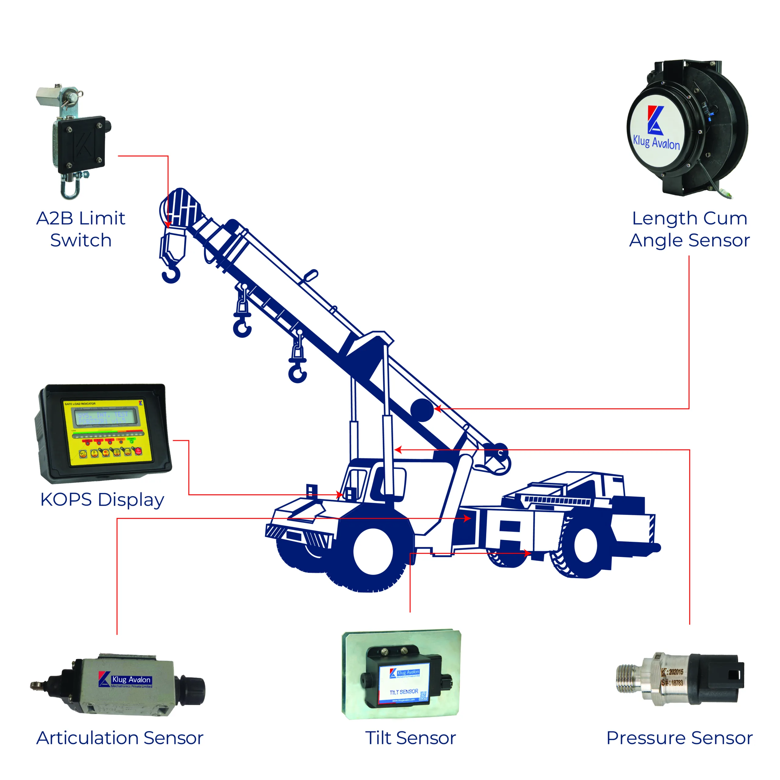 Safe Load Indicator System for Pick And Carry Crane