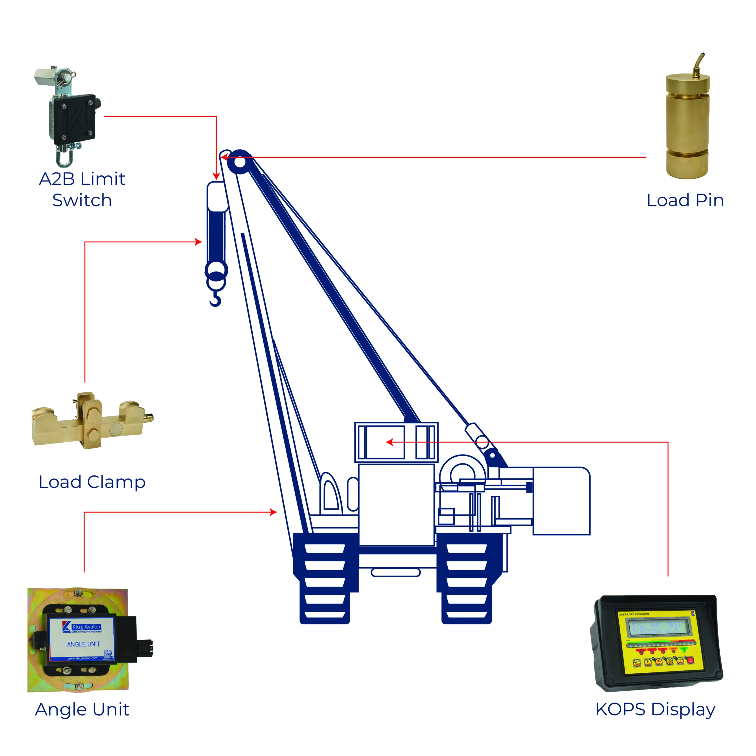 Safe Load Indicator System For Pipe Layer Cranes